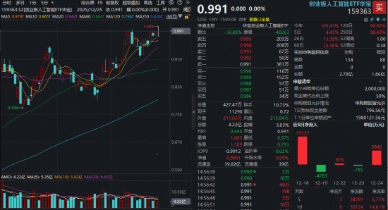 AI龙头压轴冲刺!年内暴涨420%创新高!创业板人工智能ETF(159363)大举吸金,标的指数翻倍增长