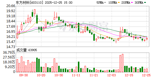 东方材料：子公司东方超算目前与华为无合作关系