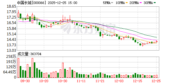 中国长城：公司持续聚焦主业，加大研发投入