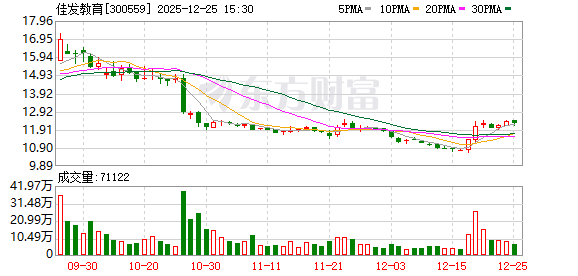 佳发教育股东西藏德员泰减持849万股 持股降至5%