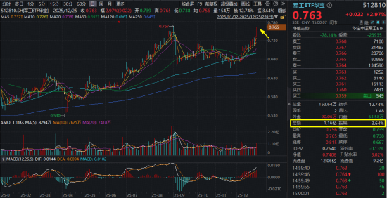 人气爆棚！商业航天掀起军工主升浪，军工ETF华宝（512810）摸高3.24%创逾3年收盘新高！
