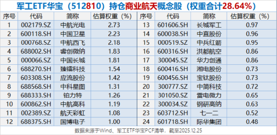 人气爆棚！商业航天掀起军工主升浪，军工ETF华宝（512810）摸高3.24%创逾3年收盘新高！
