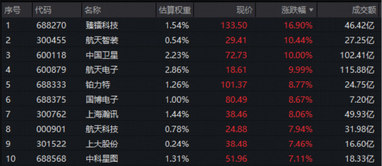 人气爆棚！商业航天掀起军工主升浪，军工ETF华宝（512810）摸高3.24%创逾3年收盘新高！