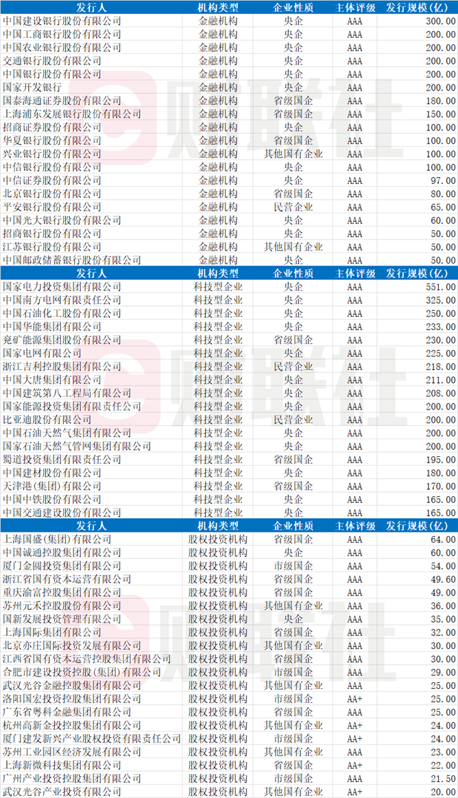 债市“科技板”年终盘点：科创债已发行1.85万亿元，主体多元化，风险分摊堵点有待突破