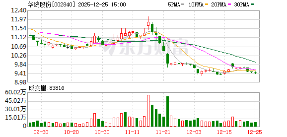 华统股份:主营业务涵盖畜禽养殖、畜禽屠宰、肉制品深加工、饲料加工等环节
