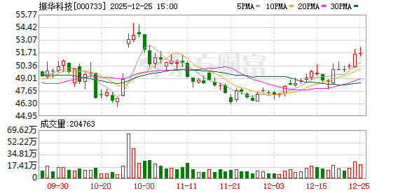 振华科技:公司目前暂无产品应用于可控核聚变领域