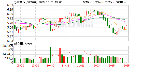 苏常柴A：截至2025年12月20日公司AB股股东人数为45388户