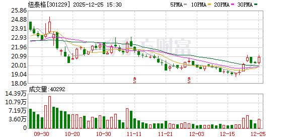 纽泰格：截至2025年12月20日公司股东人数为11985户