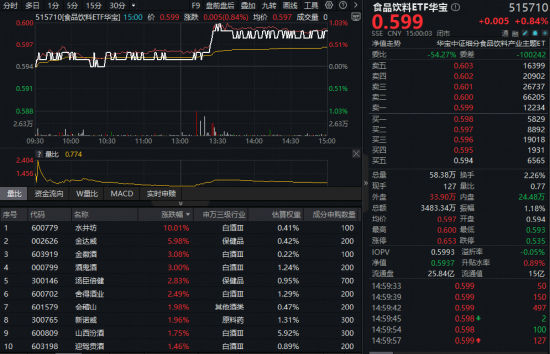 茅台五粮液跻身世界品牌500强前列！白酒午后猛拉，食品饮料ETF华宝（515710）盘中涨超1%！布局时机已现？