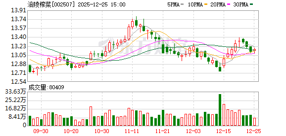 涪陵榨菜：公司产品处于充分竞争型行业，市场低价竞争常年存在