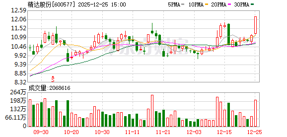 精达股份现23笔大宗交易 合计成交1258.20万股