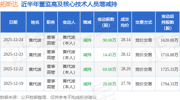 拓斯达：12月24日高管黄代波减持股份合计90万股