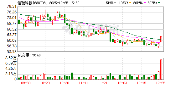 佳驰科技大宗交易成交10.00万股 成交额615.10万元