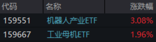 ETF日报：今年四季度以来机器人板块持续调整，当前已具备一定性价比，关注机器人产业ETF
