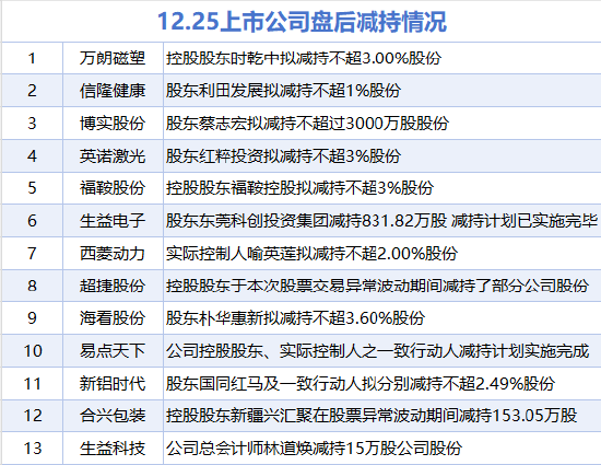 12月25日增减持汇总：暂无增持 超捷股份等13股减持（表）
