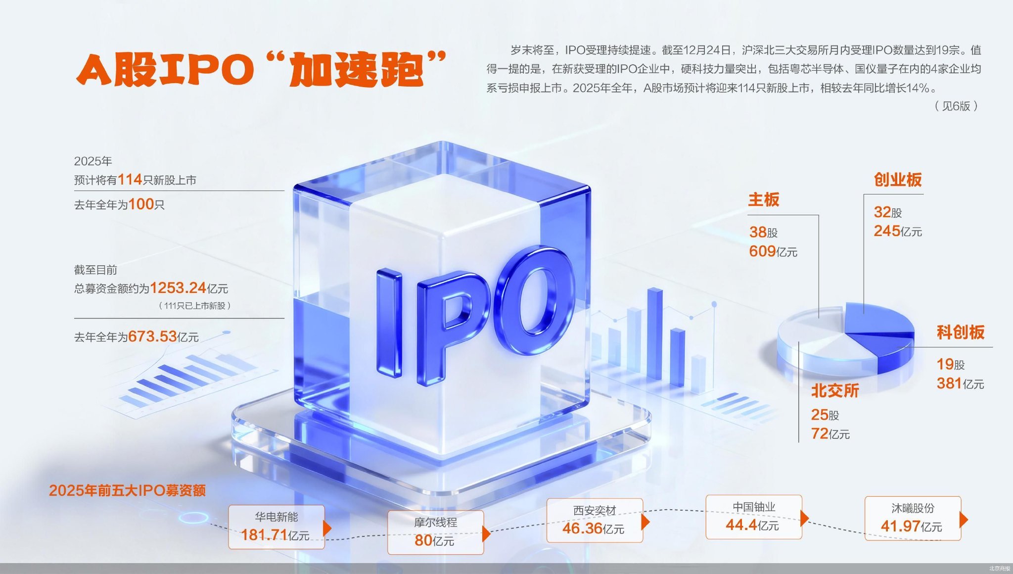 A股预计全年上市114只新股