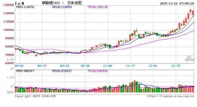 碳酸锂期货主力合约连续5个交易日飘红