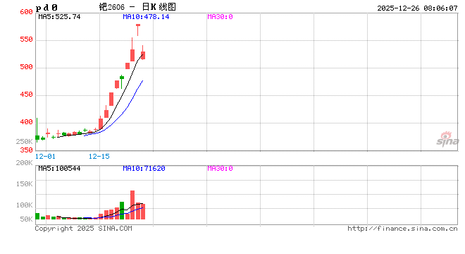 盘中反转！铂、钯价格走势分化，原因是？