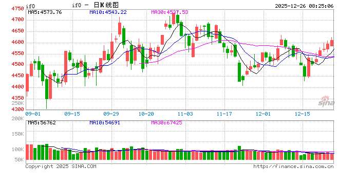 A股稳步上扬 沪指七连阳