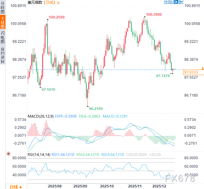分裂的美联储遇上强硬的白宫：2026年美元迎来“乱纪元”？