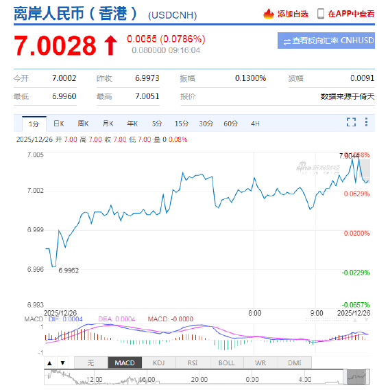 人民币兑美元中间价报7.0358，上调34点 升值至2024年9月30日以来最高！