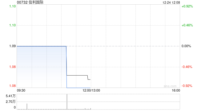 信利国际于12月24日注销1654.8万股已回购股份