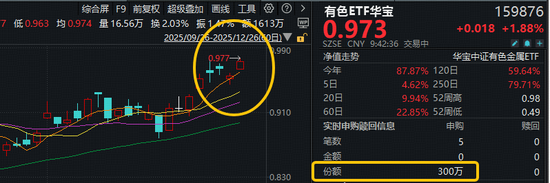 续刷上市新高!有色ETF华宝(159876)拉升2.3%,近2日狂揽5611万元!机构:三条主线引领有色价格中枢抬升