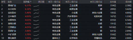 续刷上市新高!有色ETF华宝(159876)拉升2.3%,近2日狂揽5611万元!机构:三条主线引领有色价格中枢抬升