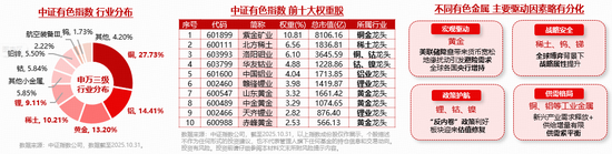 续刷上市新高!有色ETF华宝(159876)拉升2.3%,近2日狂揽5611万元!机构:三条主线引领有色价格中枢抬升