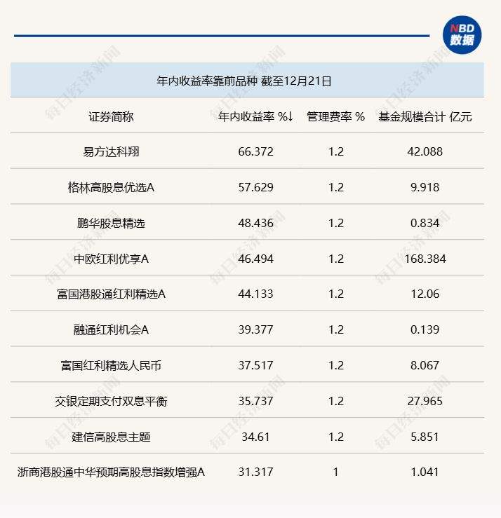 低利率遇见高股息：红利基金凭什么成为震荡市最稳“现金牛”？