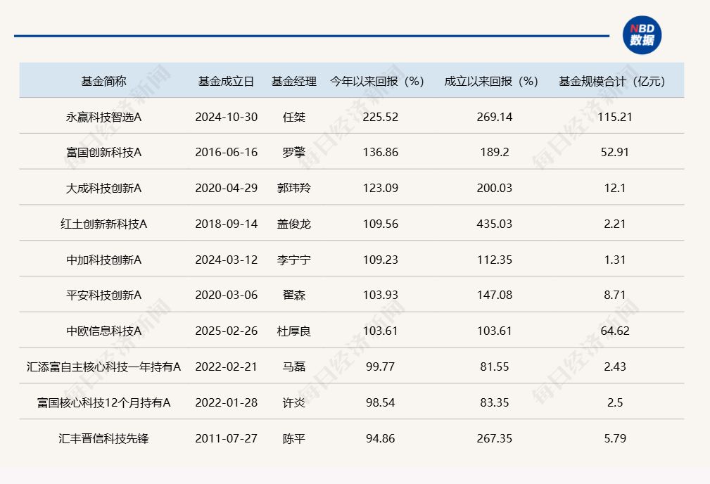 2025年科技类基金“狂飙”：多只产品净值翻倍，2026年AI主线引领布局新方向