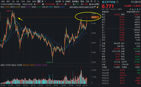 成功突破！军工ETF华宝（512810）创逾3年新高！商业航天概念继续助攻，航天发展涨停，铂力特历史新高