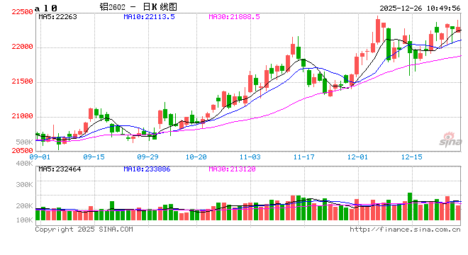 长江有色: 国内年底消费仍有韧性 26日铝价或上涨