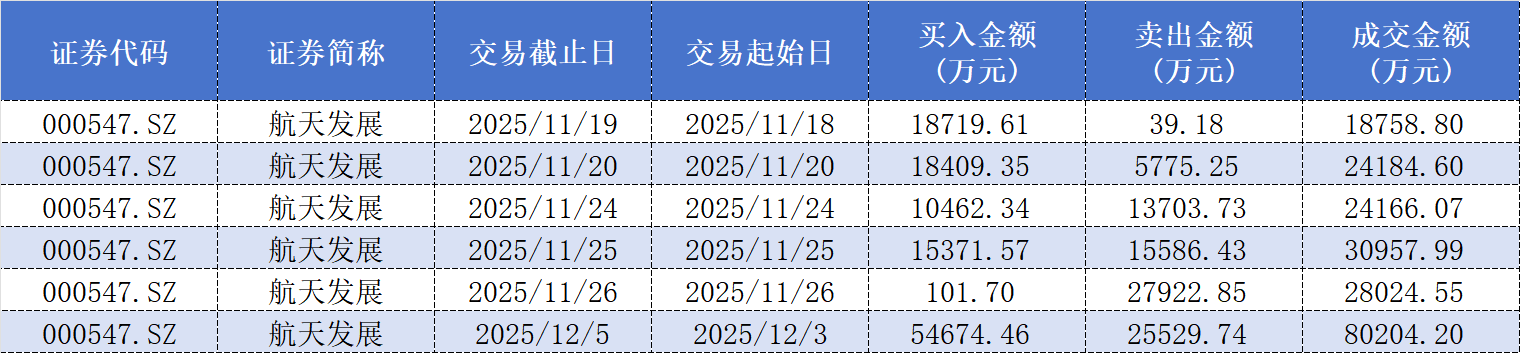 顶级游资陈小群一年收益超20倍？四只重仓股透露操作偏好