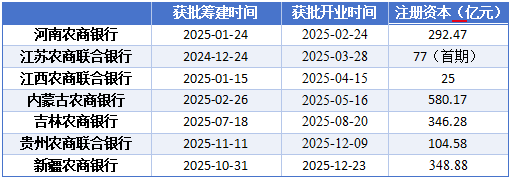 新疆农商银行正式获批开业！省联社改革再落一子，董事长、行长同时落定