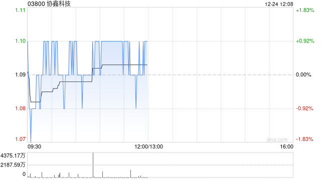协鑫科技授出合共约2.72亿股奖励股份