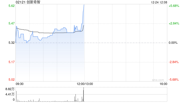 创新奇智于12月24日斥资135.31万港元回购24.63万股