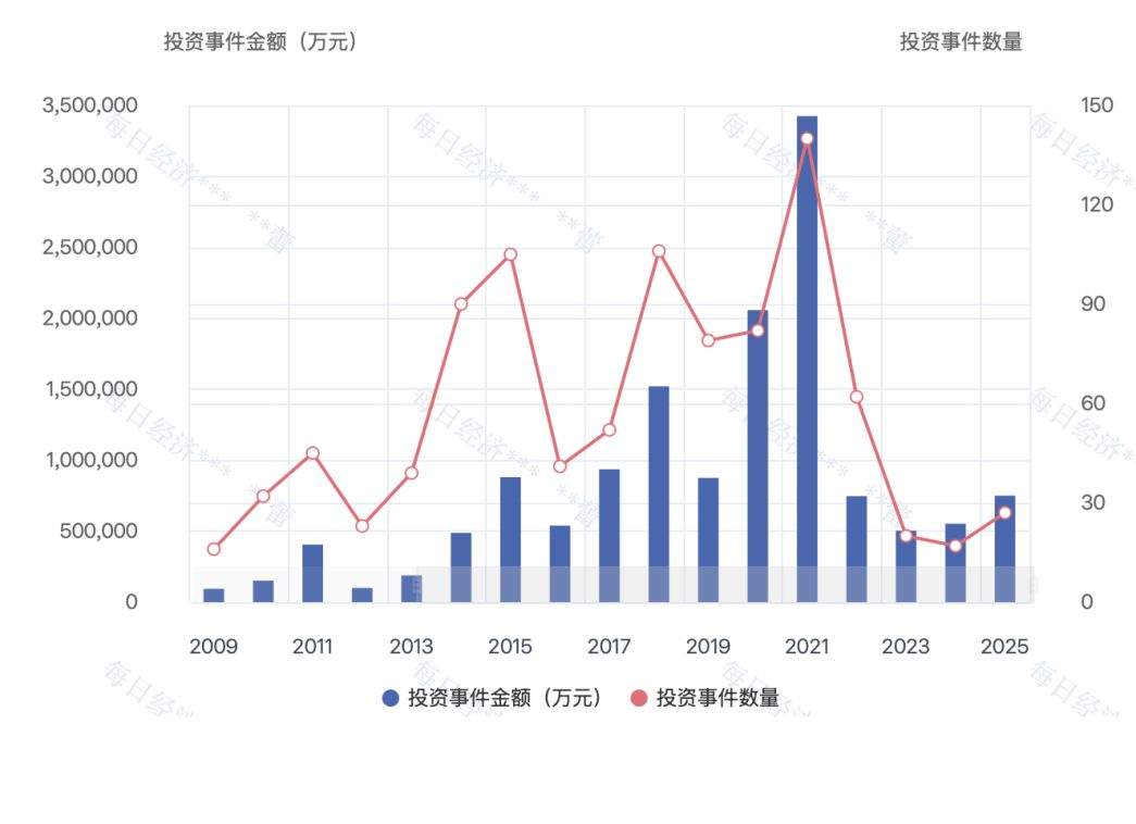年度盘点｜2025年创投业全链条回暖！八大头部VC买了什么？