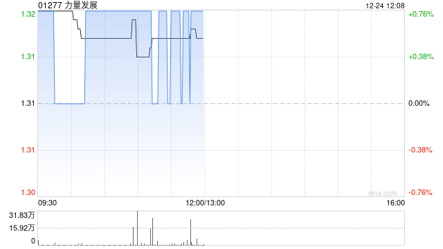 国海证券：首予力量发展“买入”评级 业绩仍有增长空间