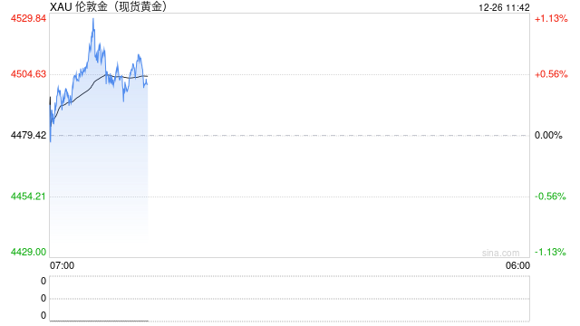 1226黄金点评：宽松叙事再加码，贵金属短期波动加大图2