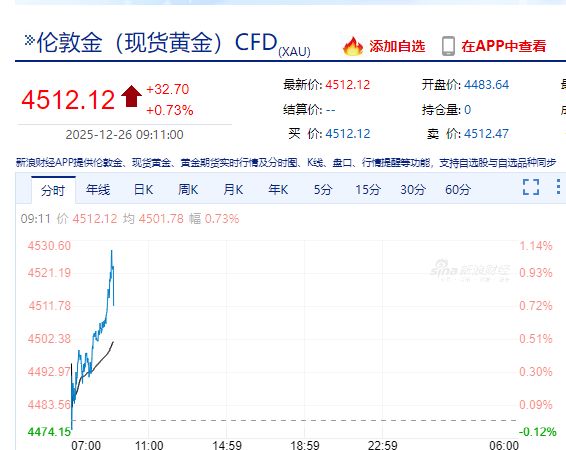 沪银期货一度大涨超8%，广期所铂期货主力合约开盘涨停！现货黄金一度涨超1%！贵金属为何大涨？