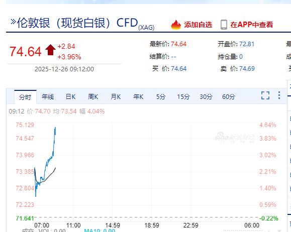 沪银期货一度大涨超8%，广期所铂期货主力合约开盘涨停！现货黄金一度涨超1%！贵金属为何大涨？