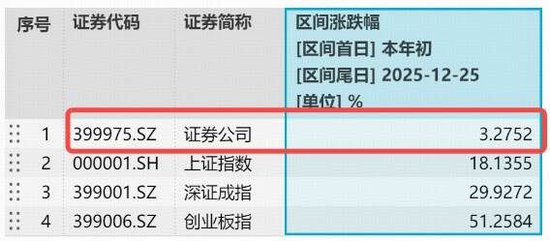 沪指8连阳逼近4000点！400亿顶流券商ETF（512000）涨逾1%，年内滞涨矛盾仍突出