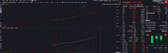 同类规模最大300现金流ETF(562080)成交额突破4256万元,机构:现金流策略或更能敏锐捕捉景气拐点