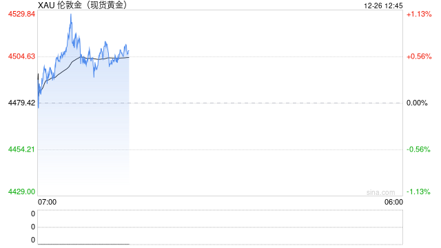 现货黄金和白银价格升至历史新高 受地缘政治和美元走软影响