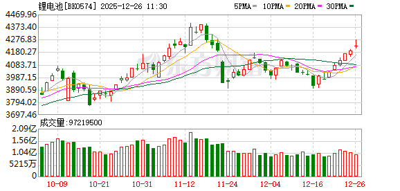锂电池板块集体爆发！三大重磅突然来袭！