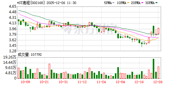 *ST惠程录得5天3板