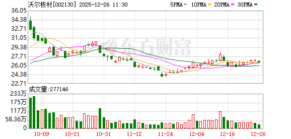 沃尔核材：公司已完成下一代单通道448G高速通信线样品的开发工作，已交给重点客户验证中