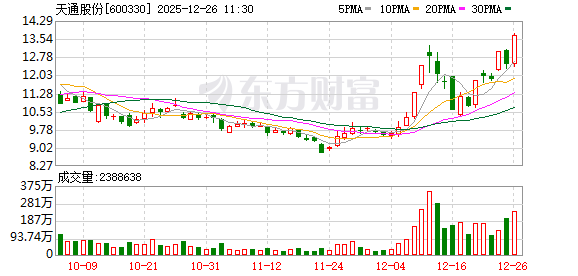 天通股份录得6天3板