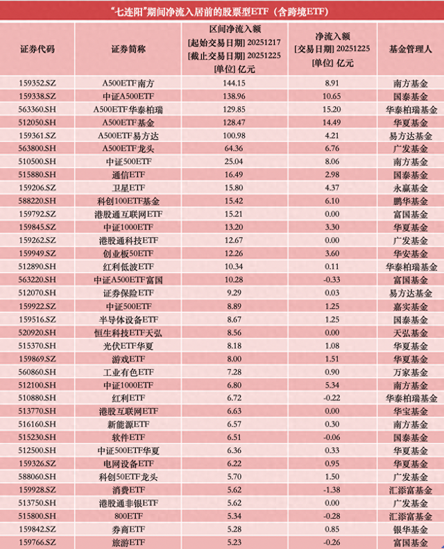 沪指“七连阳”背后，超720亿资金狂揽A500ETF
